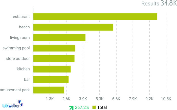 Top ten scenes detected for posts containing our 5 wine hashtags